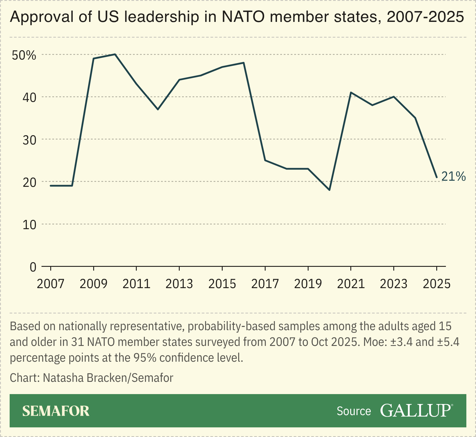 A chart showing the approval of US leadership in NATO member states. 