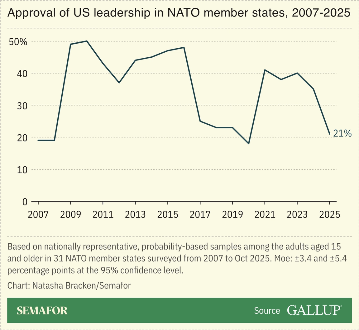 A chart showing the approval of US leadership in NATO member states.