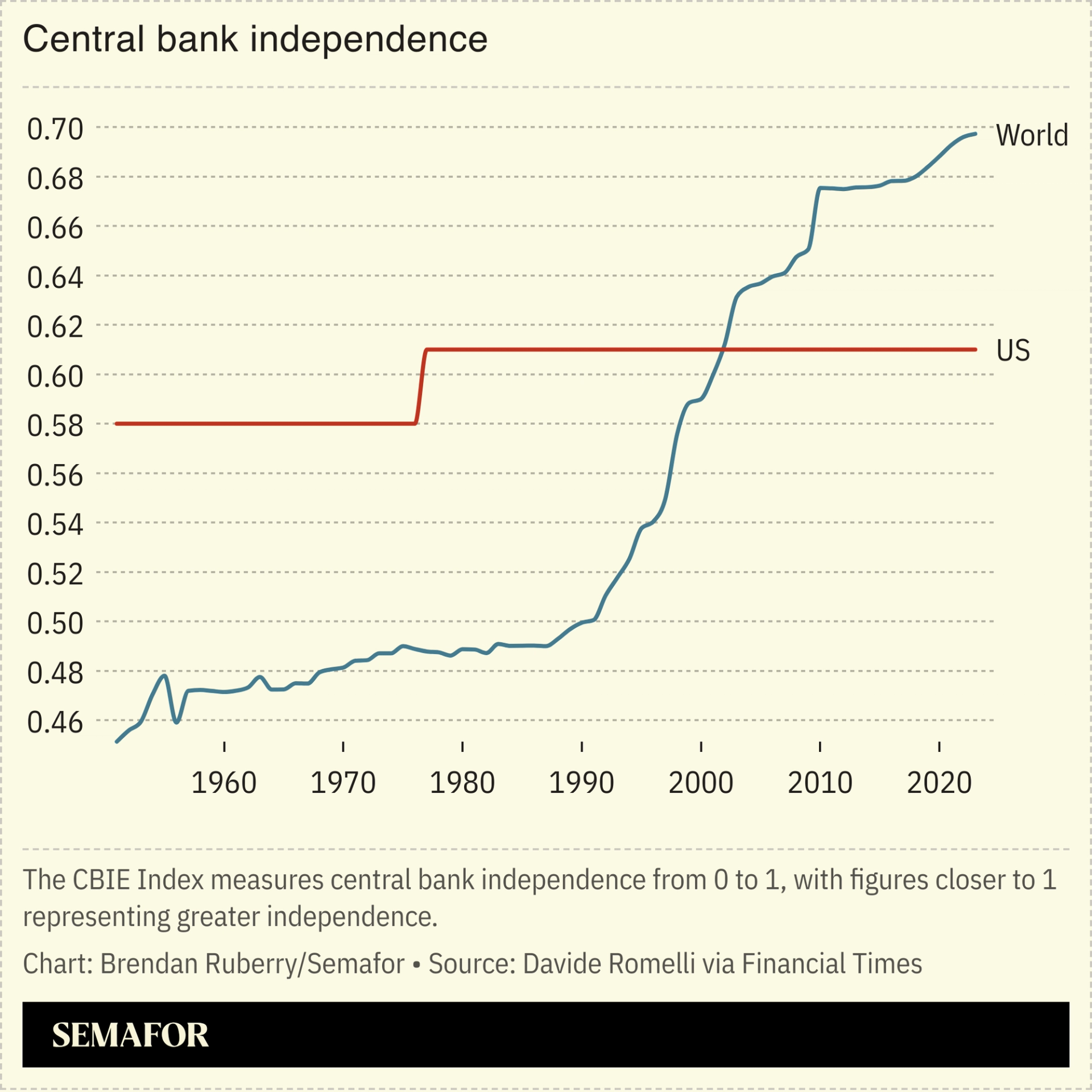Chart showing central bank independence over time as reflected by the CBIE Index.