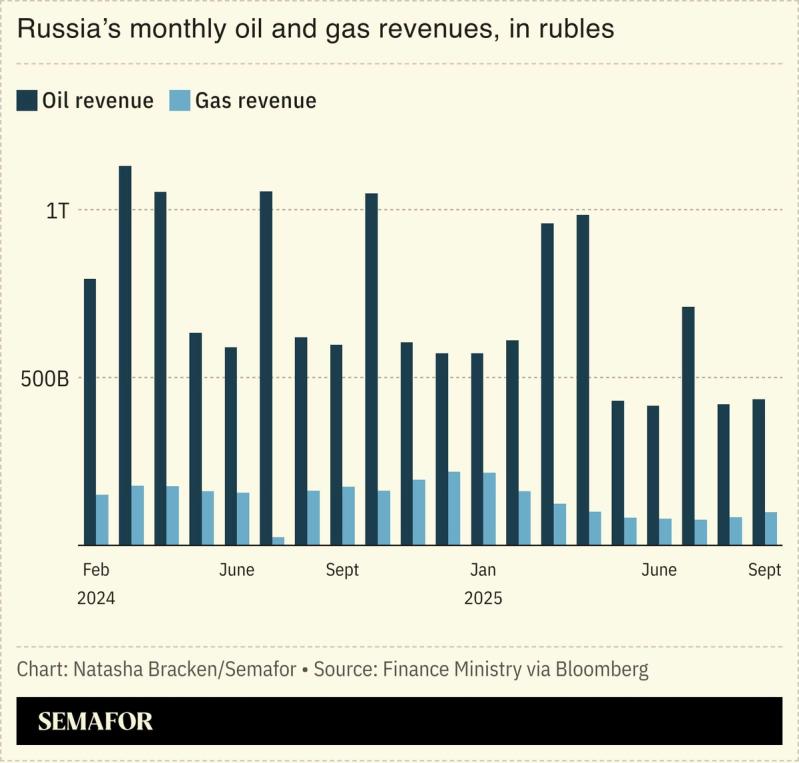 A chart showing Russia’s monthly oil and gas revenues.