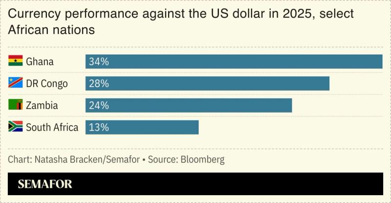 A chart showing Africa’s top commodity producers’ currency gains against USD.