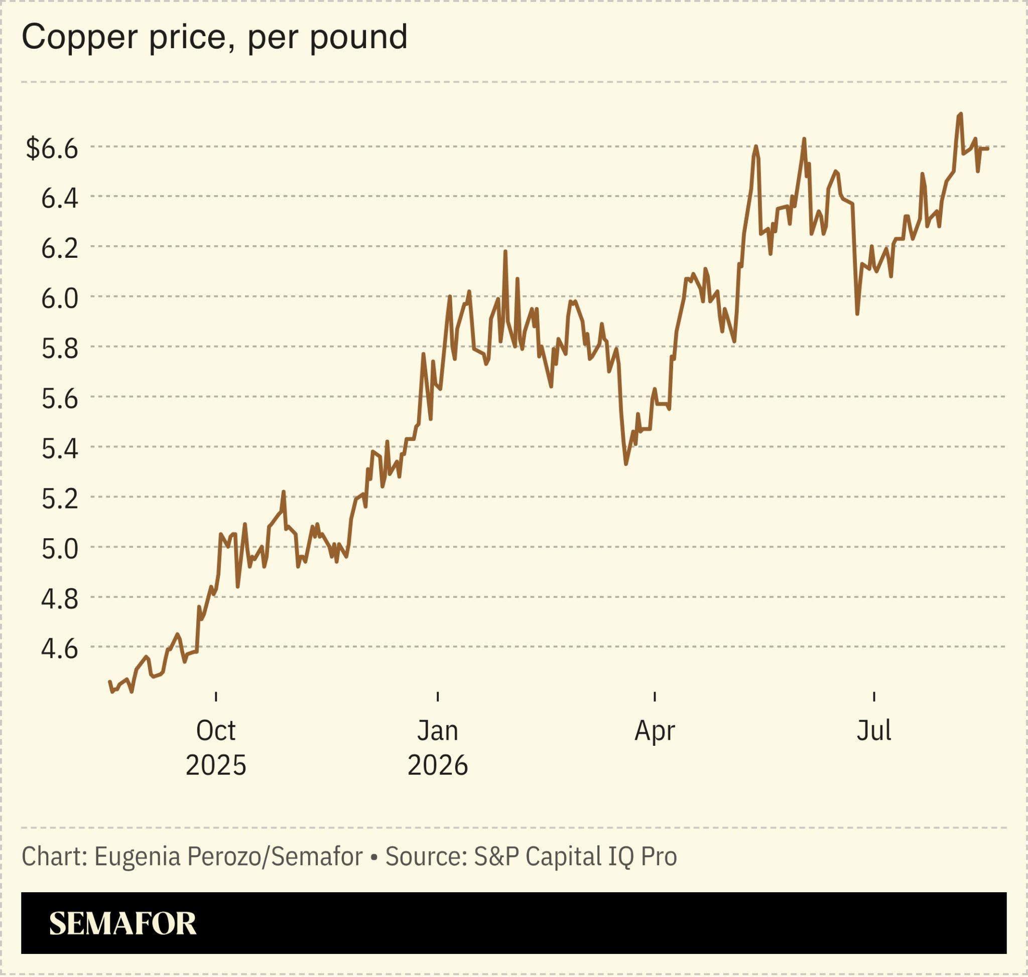 A chart showing copper prices in the last year