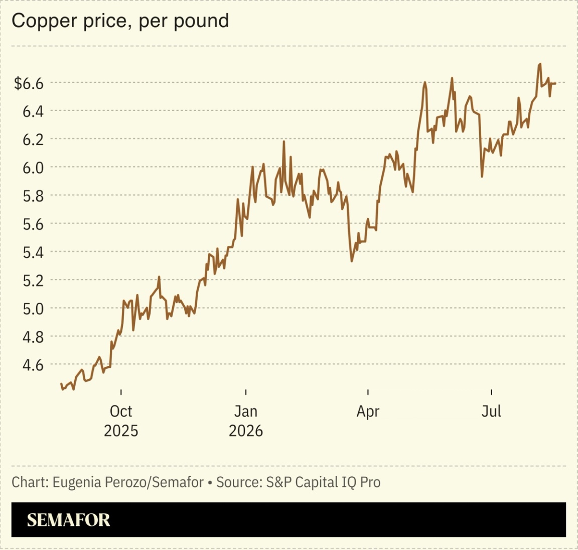 A chart showing copper prices in the last year