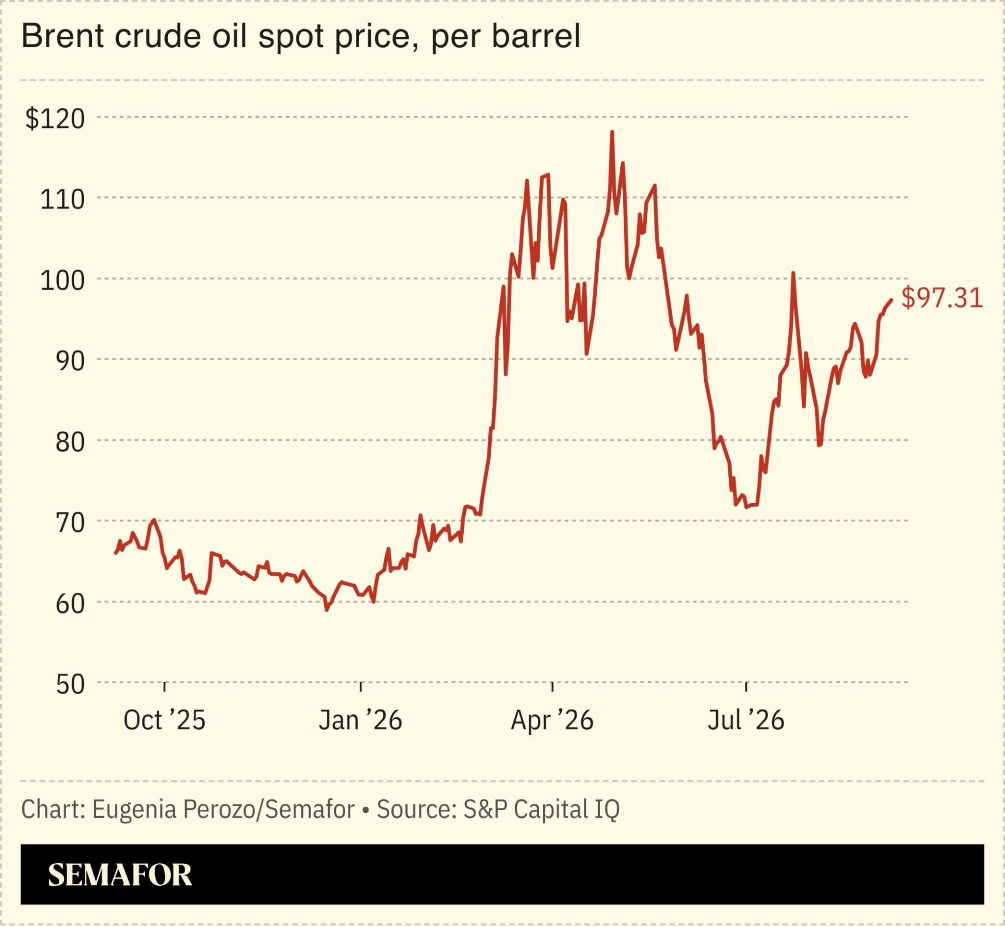 A chart on brent crude oil spot price. 
