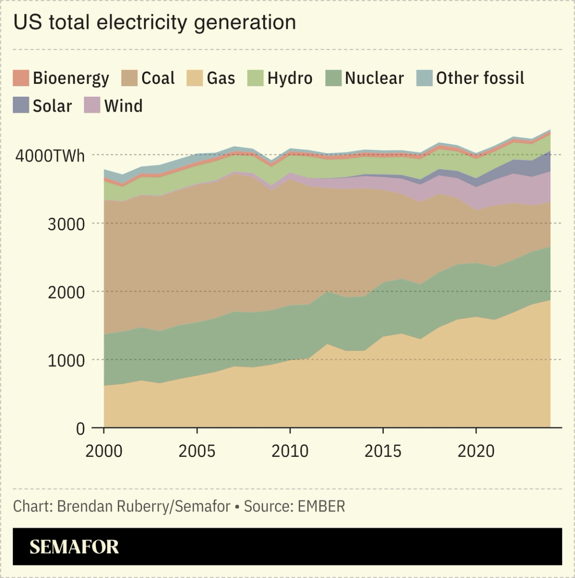 A chart showing the US’ total electricity generation by source.