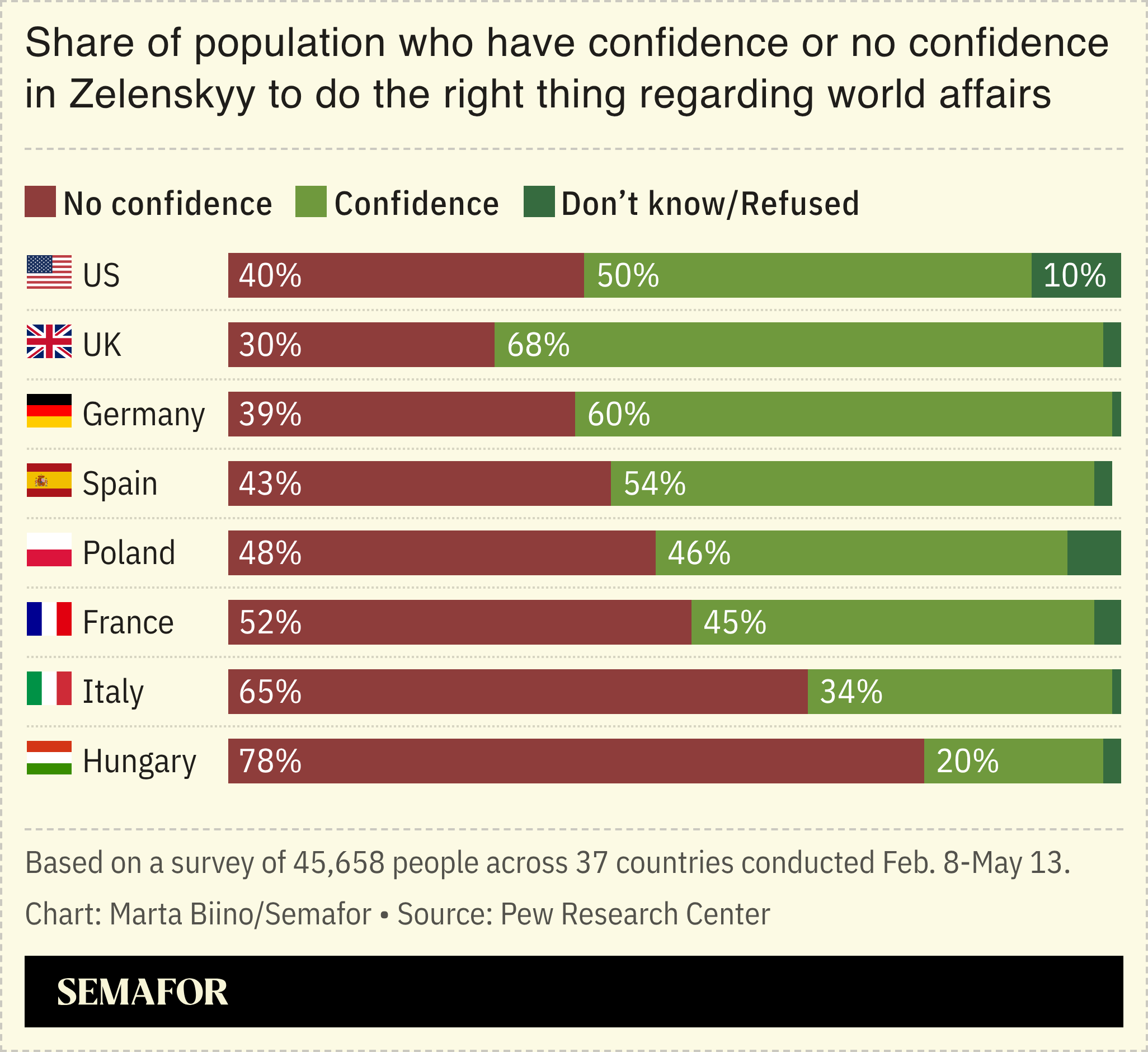 A chart showing the share of people who have confidence or no confidence in Zelenskyy.
