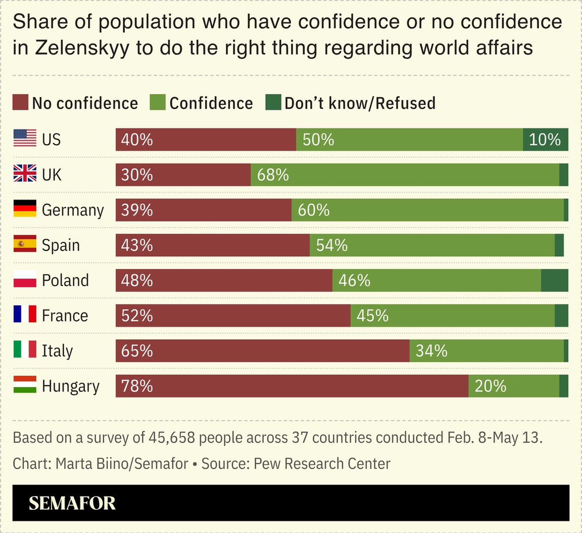 A chart showing the share of people who have confidence or no confidence in Zelenskyy.