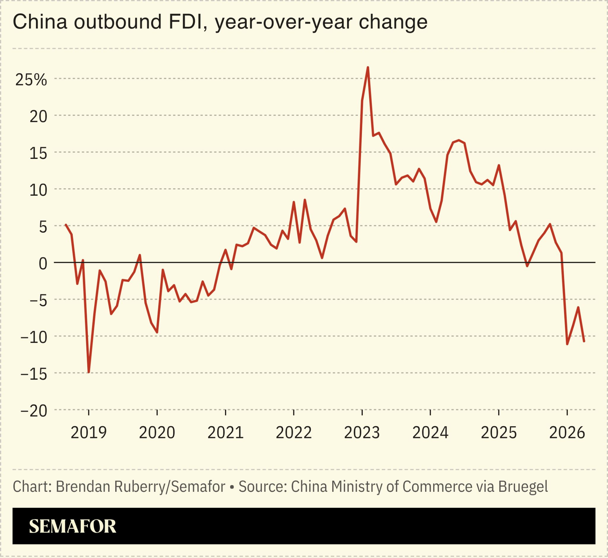 Chart showing China outbound FDI, year-over-year change