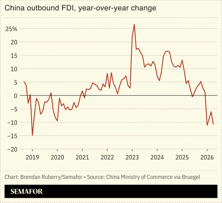 Chart showing China outbound FDI, year-over-year change