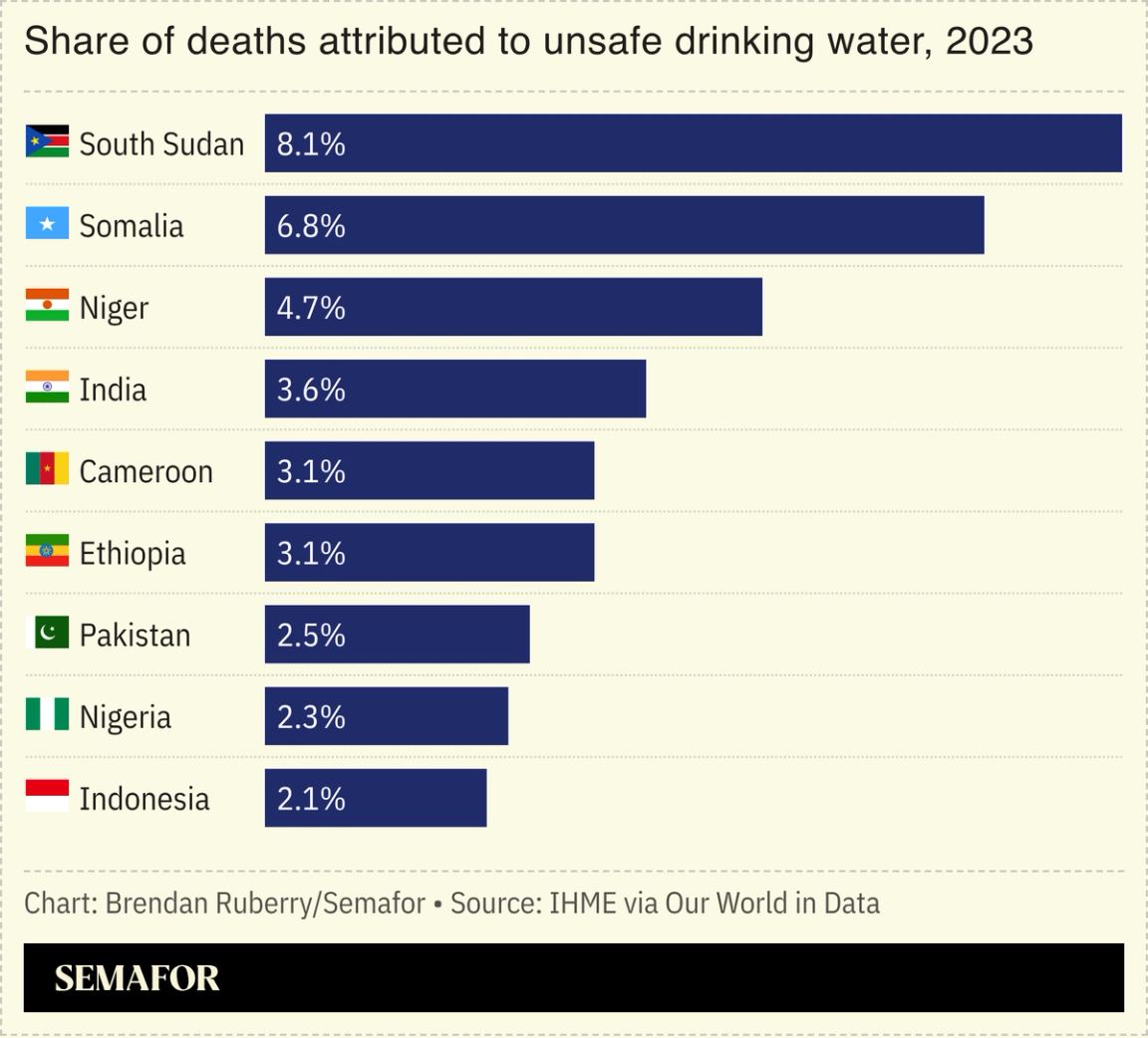 Chart showing share of deaths attributed to unsafe drinking water