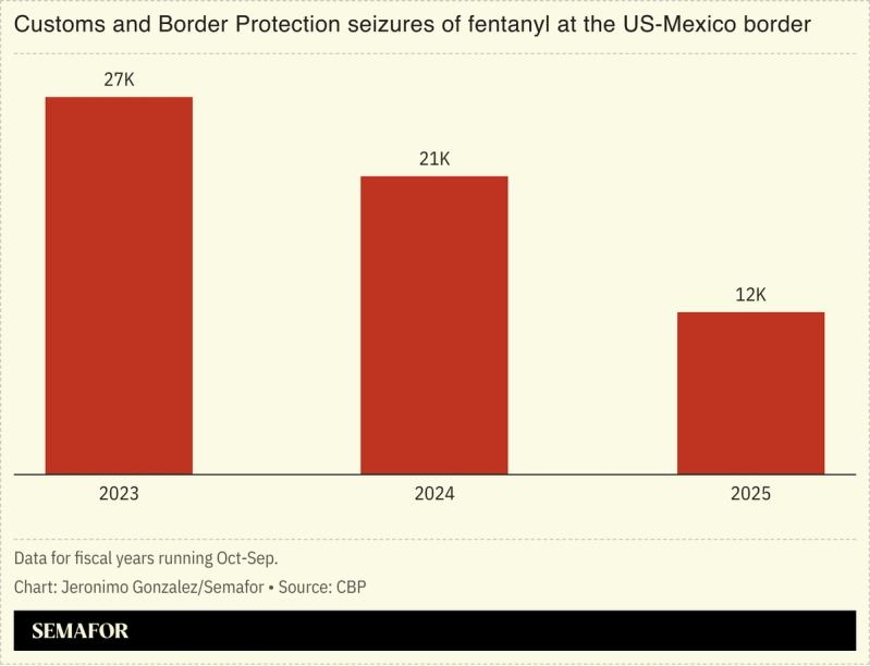 A chart showing fentanyl seizures at the US-Mexico border.