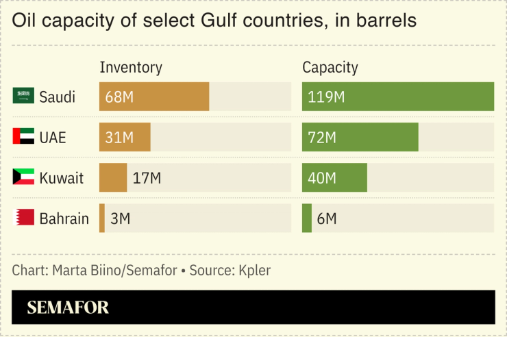 A chart showing the oil capacity of select Gulf countries.