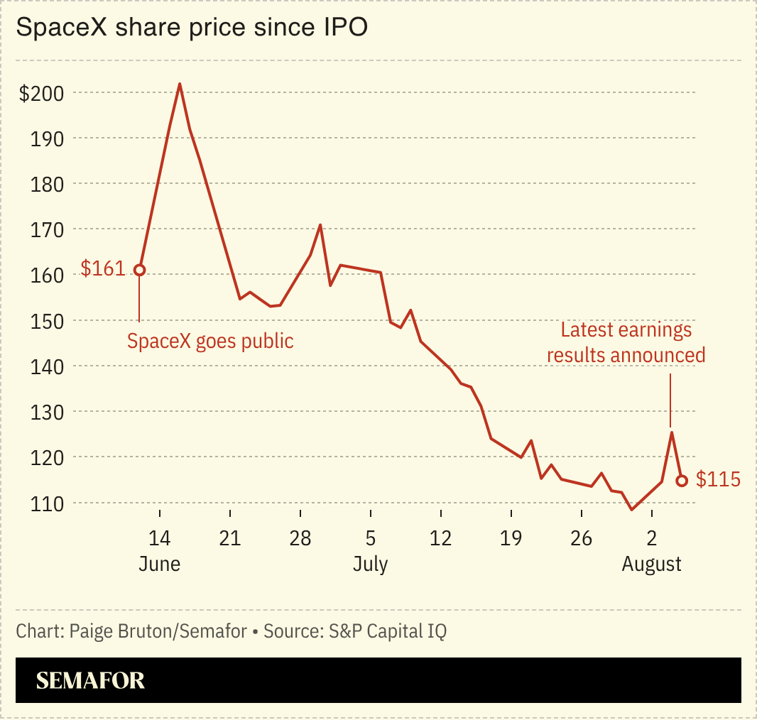 A chart showing SpaceX’s share price since its IPO.