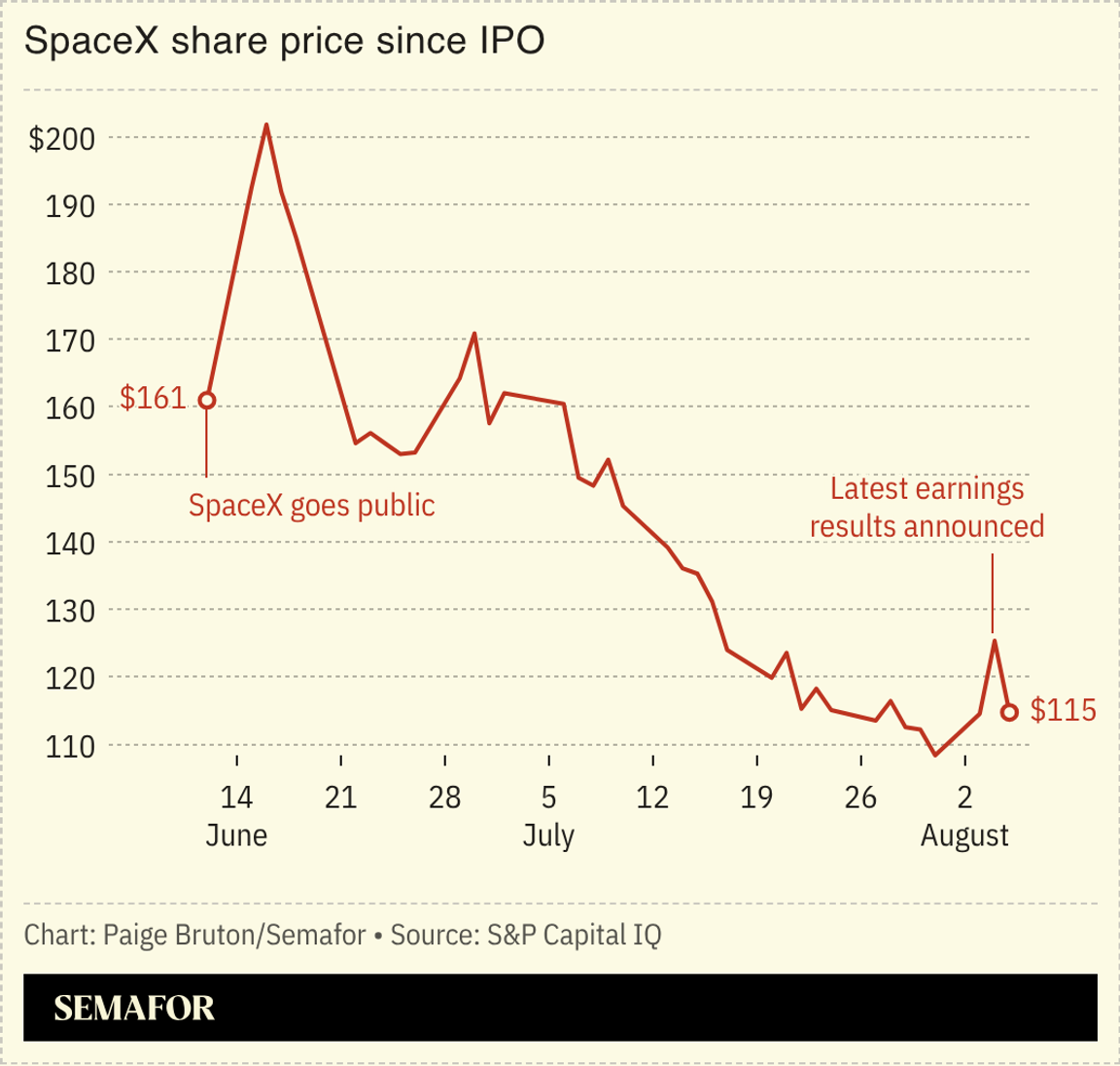 A chart showing SpaceX’s share price since its IPO.