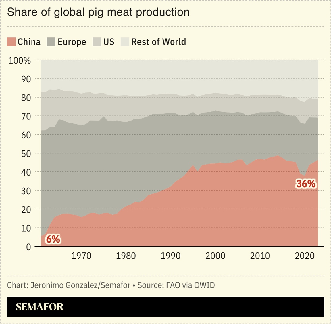 A chart showing global pig meat production by country.