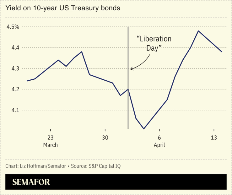 A chart showing the yield on 10-year US Treasury bonds since Trump’s “Liberation Day” tariffs were announced.