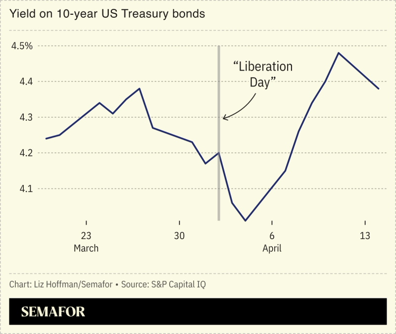 A chart showing the yield on 10-year US Treasury bonds since Trump’s “Liberation Day” tariffs were announced.