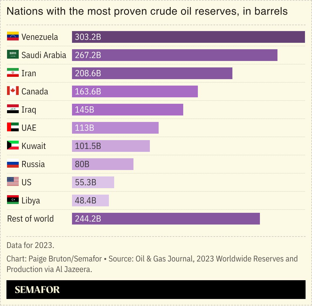 A chart showing the nations with the most proven crude oil reserves in barrels.