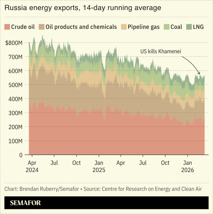 Chart showing 14-day running average dollar value of Russia energy exports