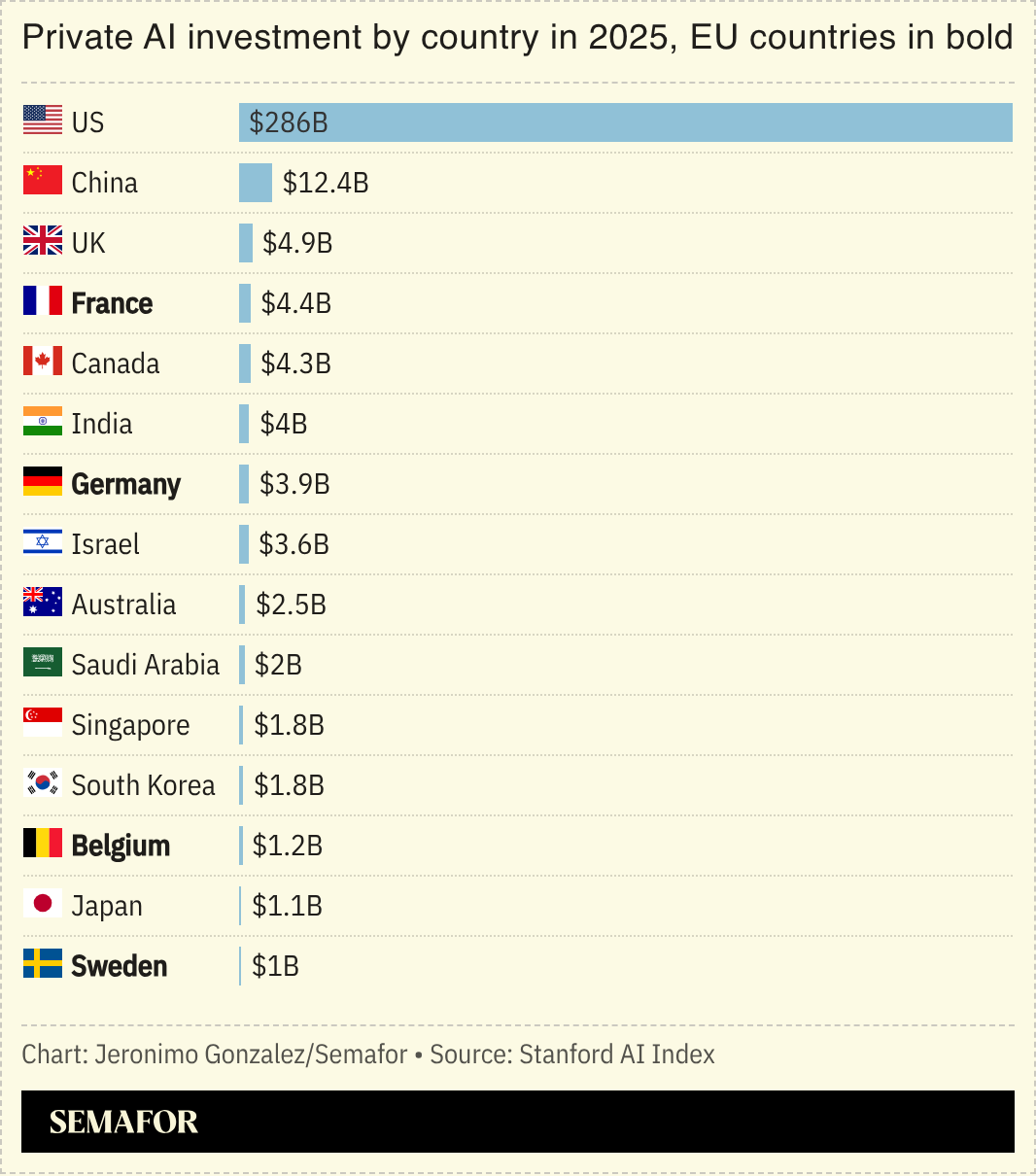 A chart showing AI investment by country in 2025. 