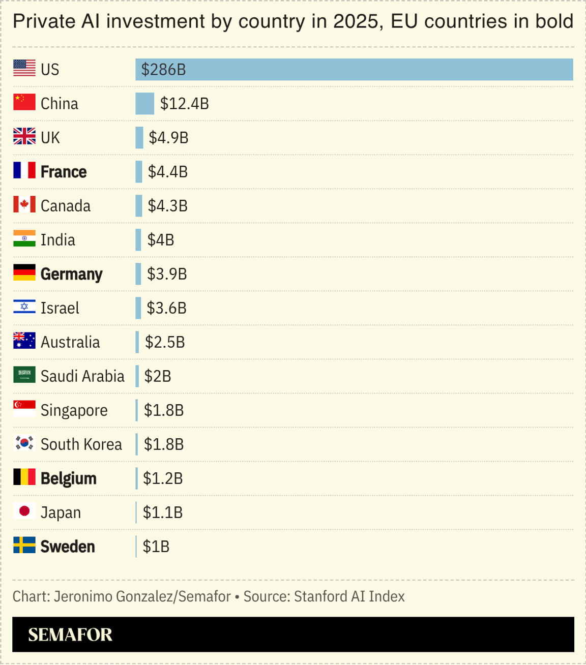 A chart showing AI investment by country in 2025.
