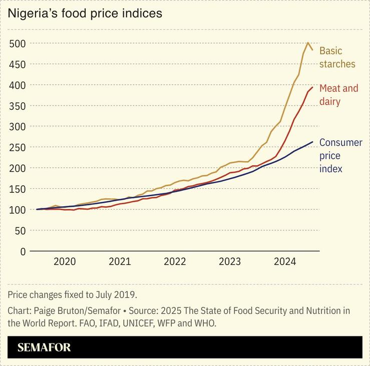 A chart showing the rise in prices of some food groups in Nigeria compared to the country’s CPI.