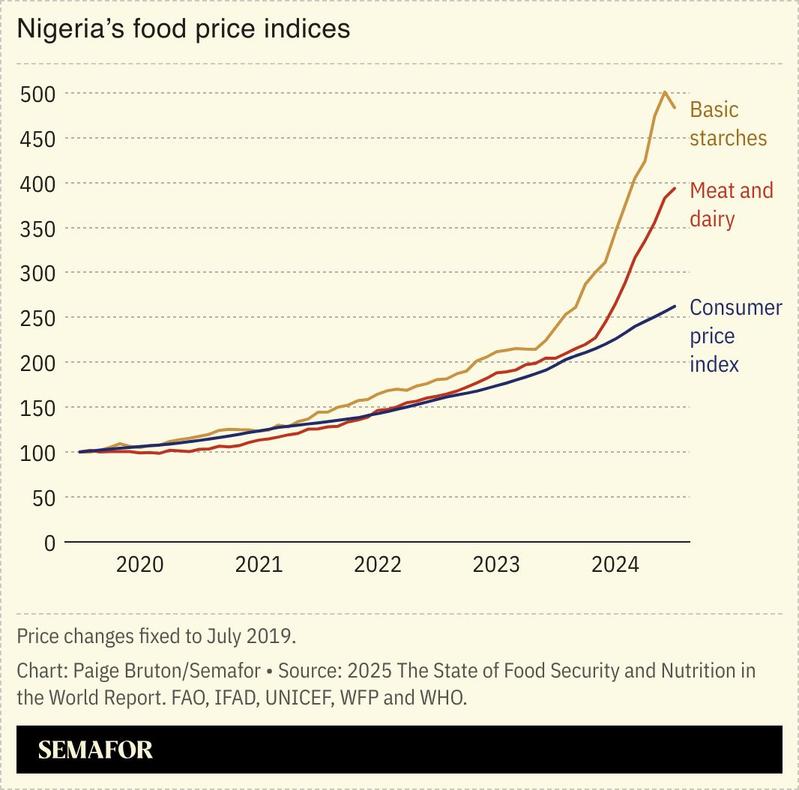 A chart showing the rise in prices of some food groups in Nigeria compared to the country’s CPI.