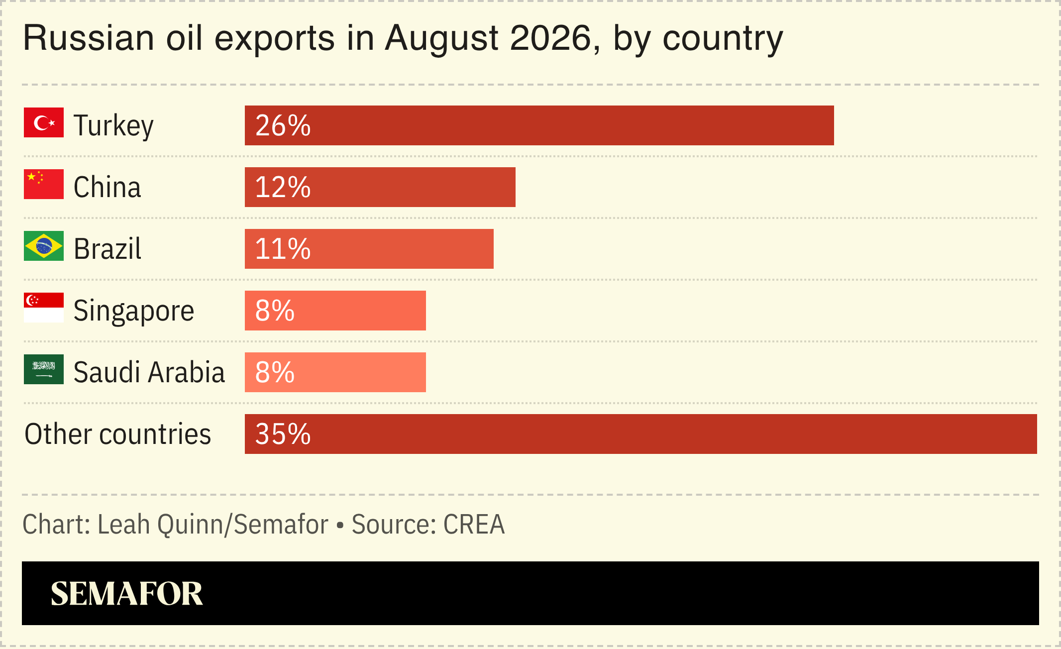 A chart showing Russia’s oil exports by country.
