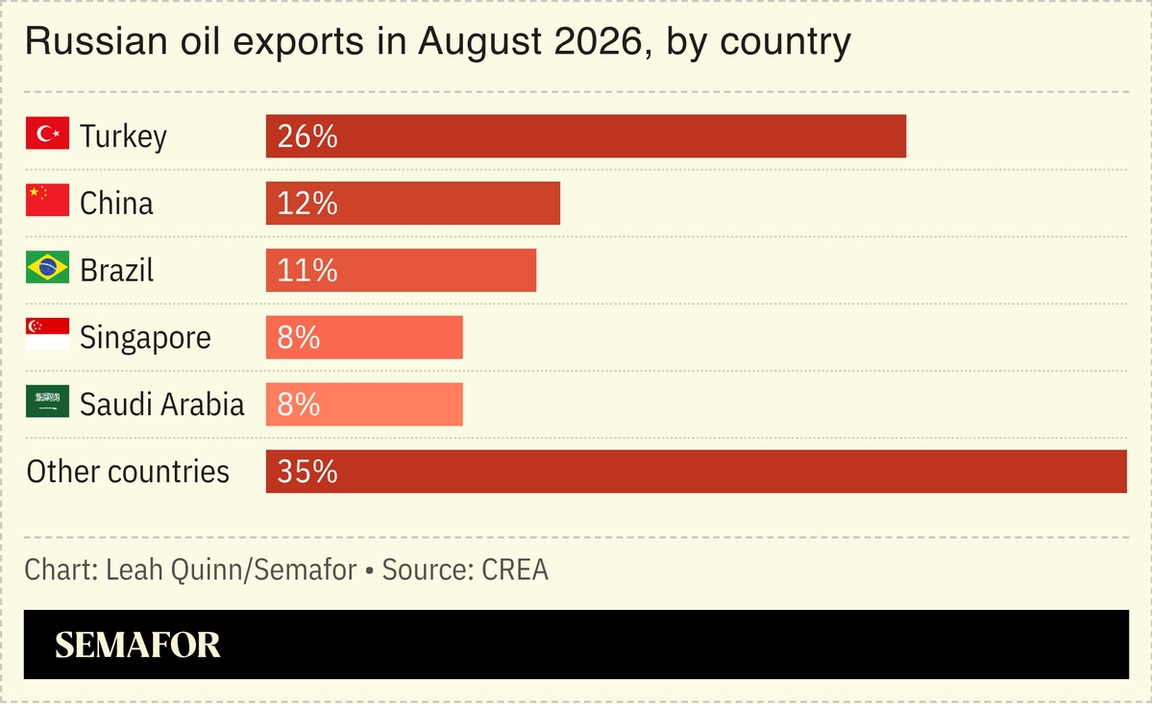 A chart showing Russia’s oil exports by country.