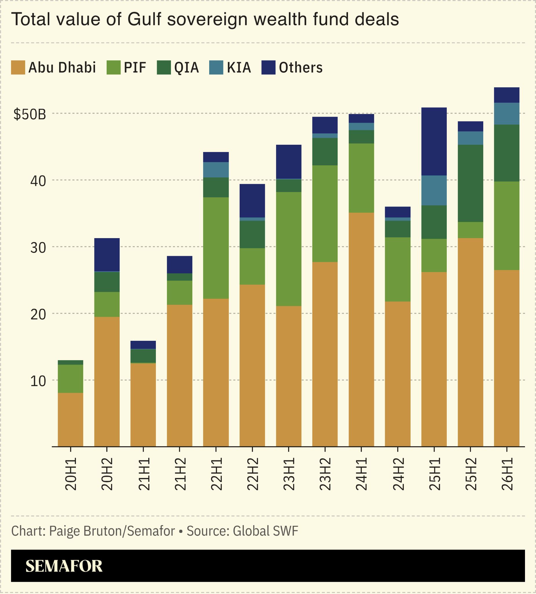 A chart showing the value of Gulf sovereign wealth fund deals, by year.